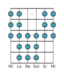 Scala per chitarra per La Bemol Purvi Raga nella posizione 2