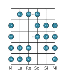 Scala per chitarra per La Bemol Purvi Raga nella posizione 6