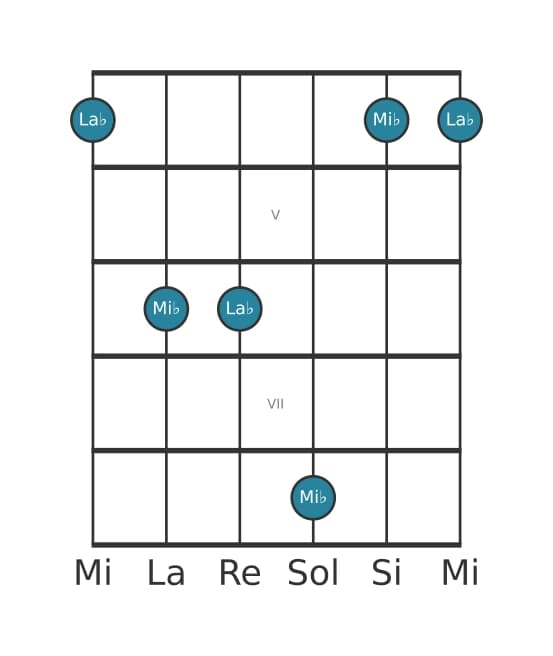 Diagramma dell'intervallo per chitarra di Quinta giusta in posizione 3