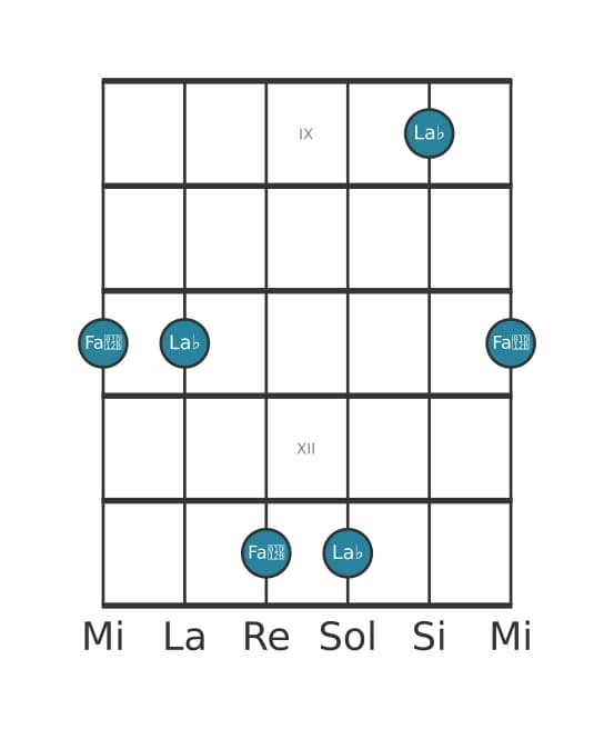 Diagramma dell'intervallo per chitarra di Sesta diminuita in posizione 8