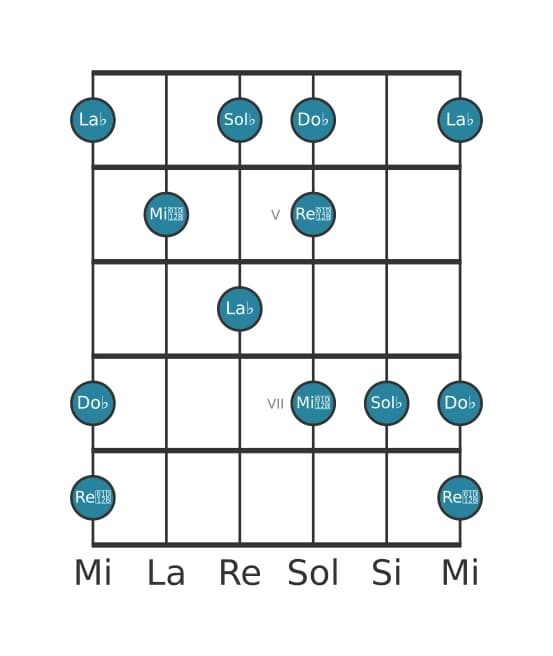 Scala per chitarra per La Bemol Super Locria Pentatonica nella posizione 3