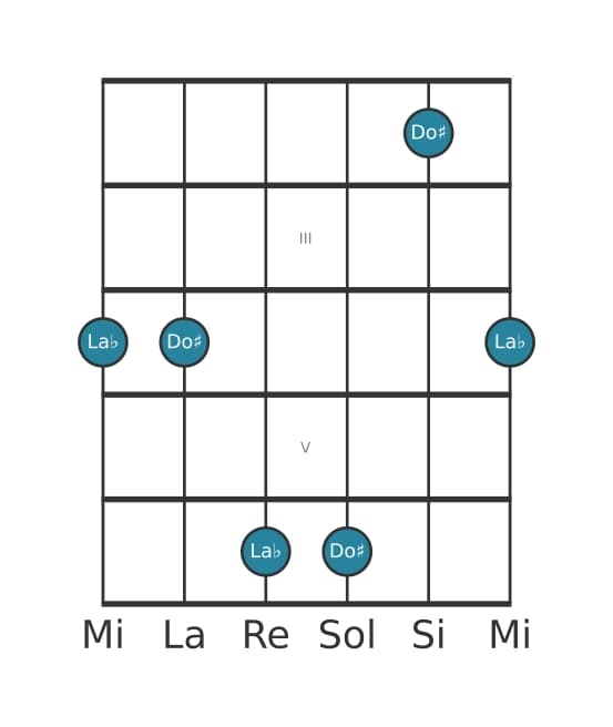 Diagramma dell'intervallo per chitarra di Terza aumentata in posizione 1