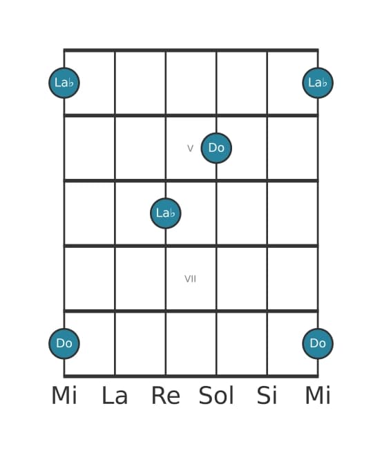 Diagramma dell'intervallo per chitarra di Terza maggiore in posizione 3