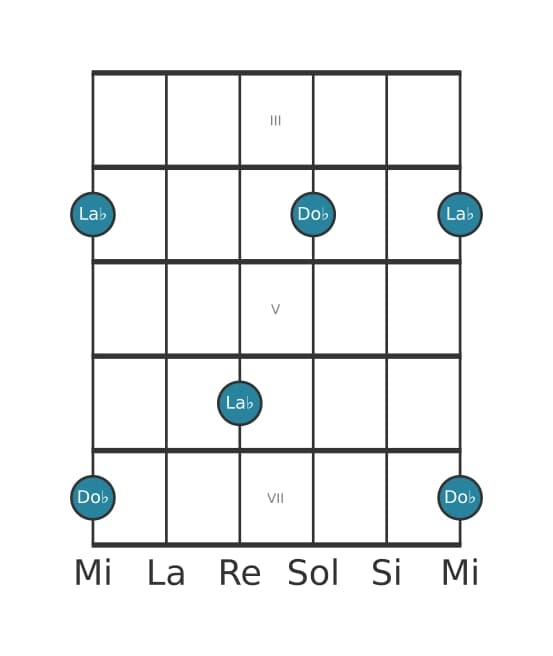 Diagramma dell'intervallo per chitarra di Terza minore in posizione 2