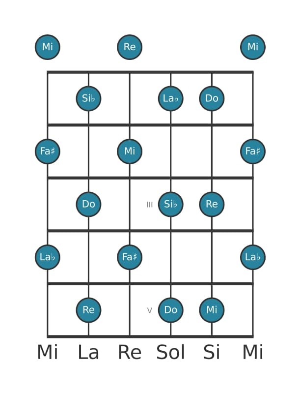 Scala per chitarra per La Bemol Tono Intero nella posizione 0