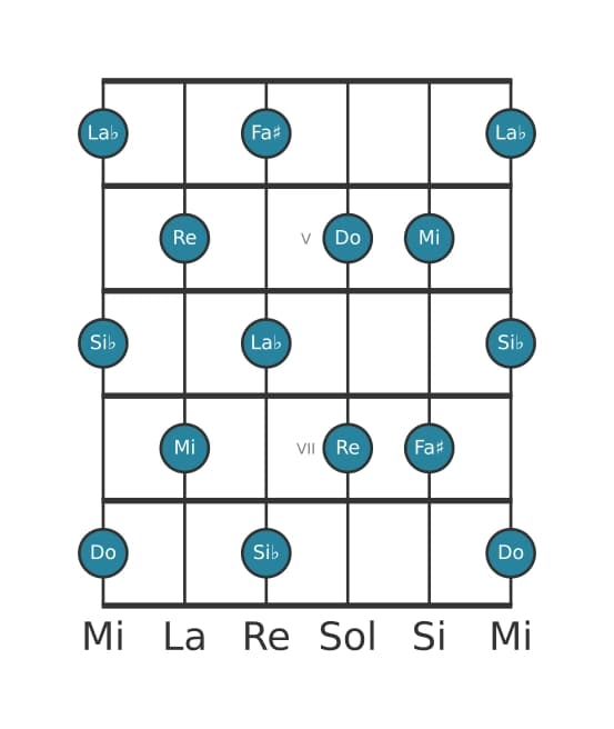 Scala per chitarra per La Bemol Tono Intero nella posizione 3