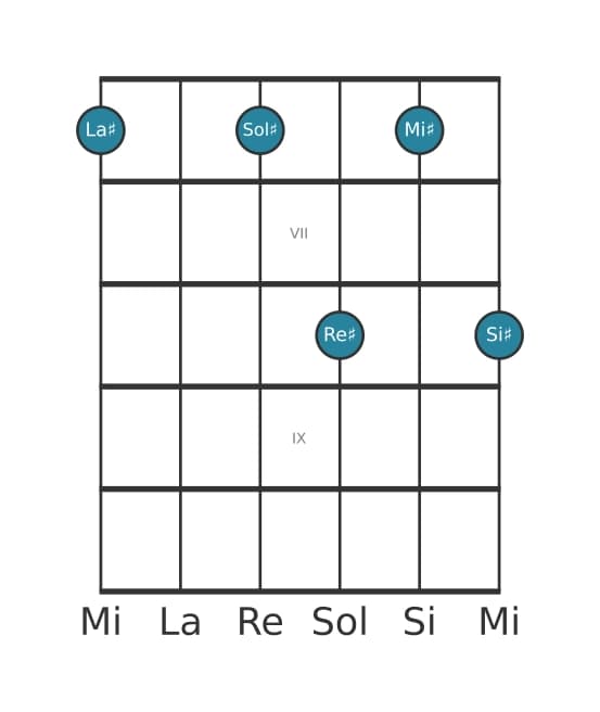 Voce della chitarra #0 dell'accordo La Diesis Dominante undicesima