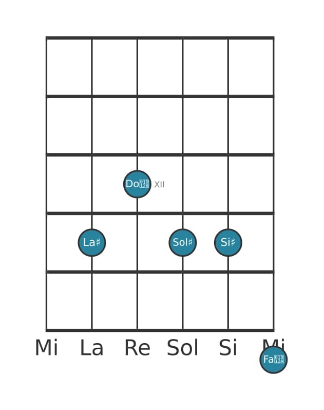 Voce della chitarra #0 dell'accordo La Diesis Dominante tredicesima