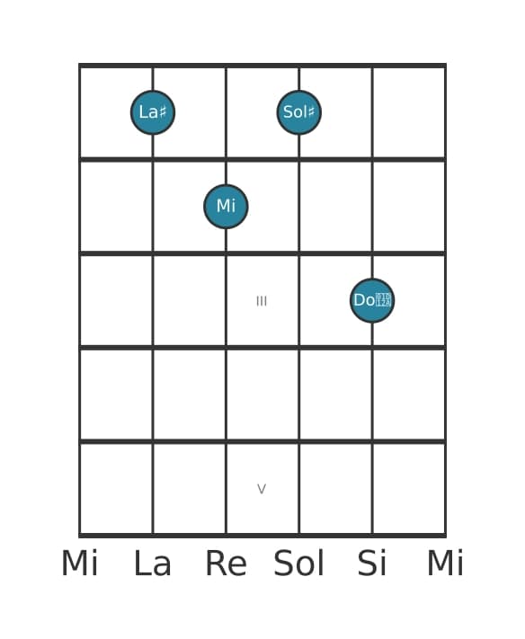 Voce della chitarra #0 dell'accordo La Diesis Dominante settima bemolle quinta