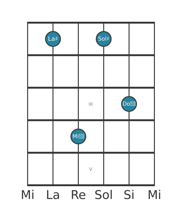 Voce della chitarra #2 dell'accordo La Diesis Dominante settima diesis quinta