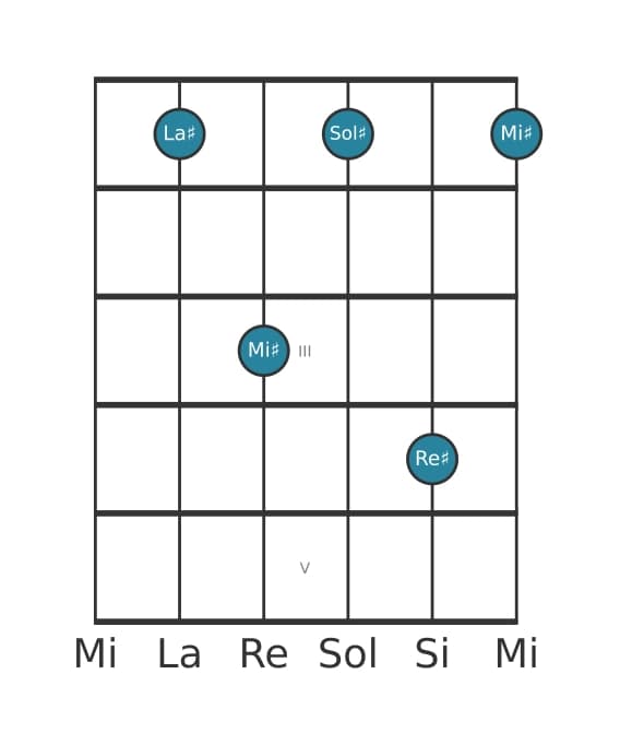 Voce della chitarra #2 dell'accordo La Diesis Settima sospesa quarta