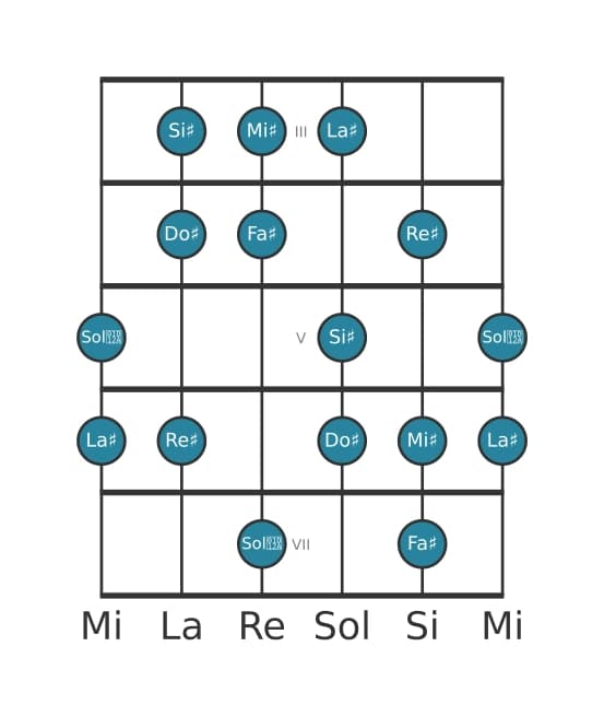 Scala per chitarra per La Diesis Armonica Minore nella posizione 2