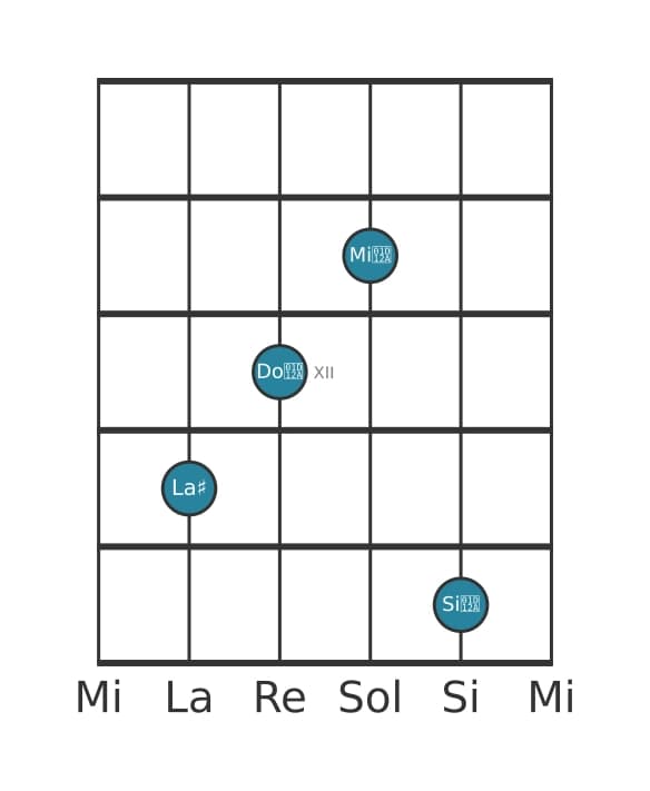 Voce della chitarra #2 dell'accordo La Diesis Aumentato aggiunta diesis nona