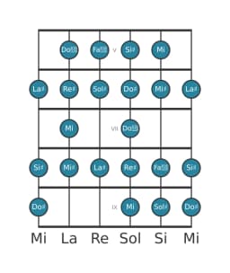 Scala per chitarra per La Diesis Blues Composita nella posizione 4