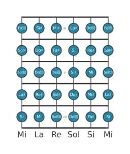 Scala per chitarra per La Diesis Cromatica nella posizione 2