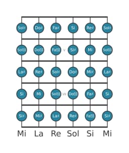 Scala per chitarra per La Diesis Cromatica nella posizione 3