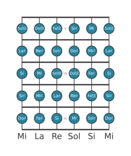 Scala per chitarra per La Diesis Cromatica nella posizione 4