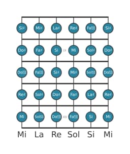 Scala per chitarra per La Diesis Cromatica nella posizione 7