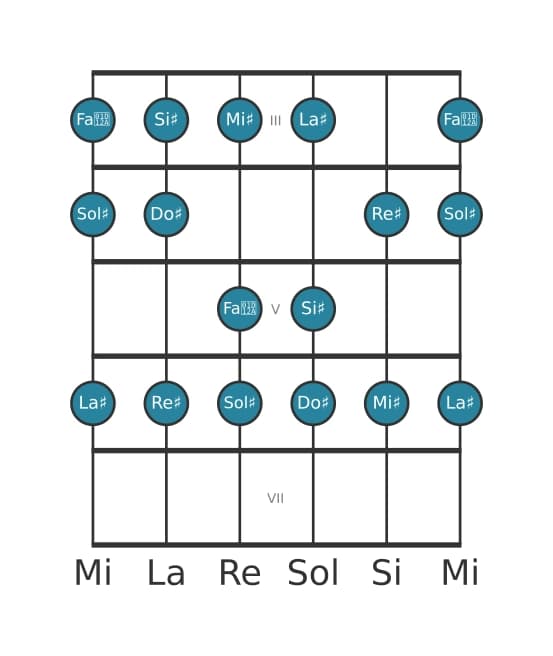 Scala per chitarra per La Diesis Dorian nella posizione 2