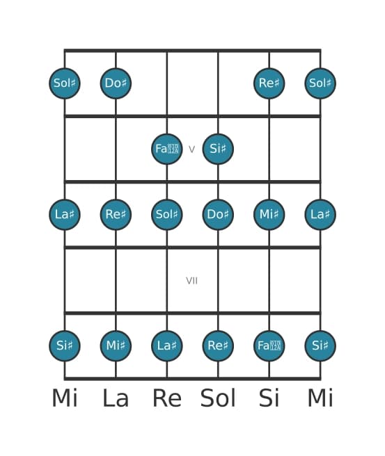Scala per chitarra per La Diesis Dorian nella posizione 3