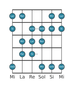Scala per chitarra per La Diesis Double Armonica Maggiore nella posizione 5