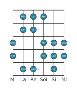 Scala per chitarra per La Diesis Double Armonica Maggiore nella posizione 7