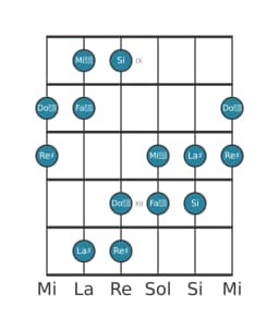 Scala per chitarra per La Diesis Esatonica Simmetrica nella posizione 8