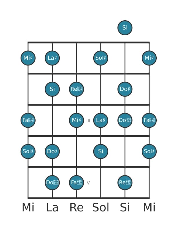 Scala per chitarra per La Diesis Half Whole Diminuita nella posizione 0