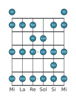 Scala per chitarra per La Diesis Ichikosucho nella posizione 0