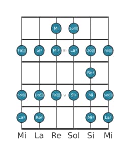 Scala per chitarra per La Diesis Ichikosucho nella posizione 1