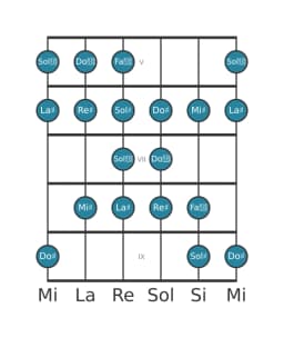 Scala per chitarra per La Diesis Kafi Raga nella posizione 4