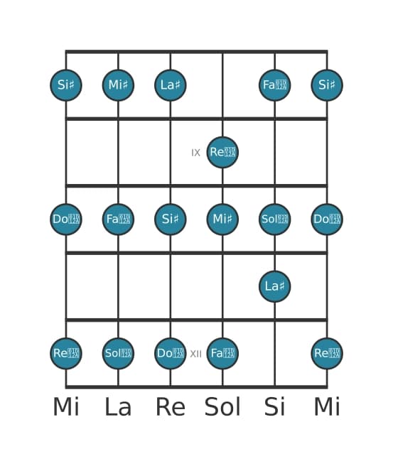 Scala per chitarra per La Diesis Lidia nella posizione 7