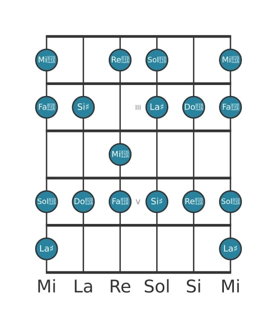 Scala per chitarra per La Diesis Lidia aumentata nella posizione 1