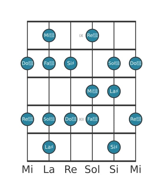 Scala per chitarra per La Diesis Lidia aumentata nella posizione 8