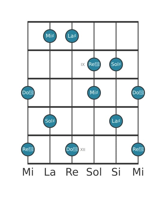 Scala per chitarra per La Diesis Lidia Dominante Pentatonica nella posizione 7
