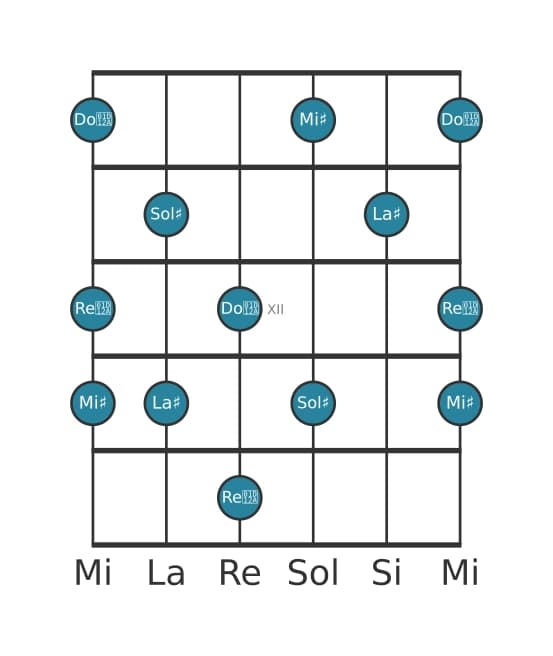 Scala per chitarra per La Diesis Lidia Dominante Pentatonica nella posizione 9