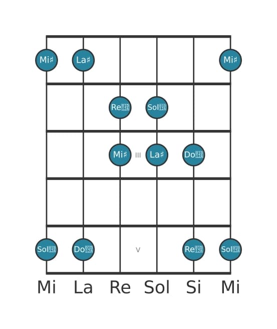 Scala per chitarra per La Diesis Lidia Pentatonica nella posizione 0