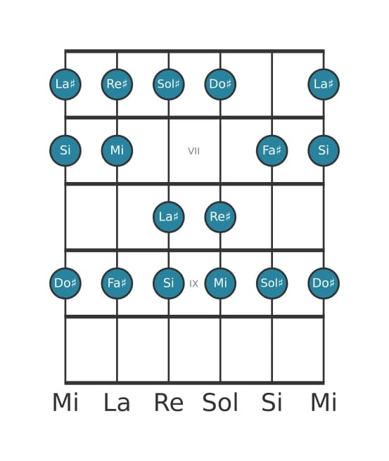 Scala per chitarra per La Diesis Locria nella posizione 5