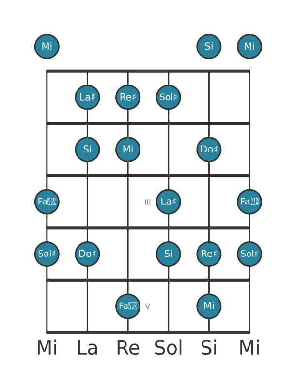 Scala per chitarra per La Diesis Locria 6 nella posizione 0