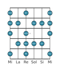 Scala per chitarra per La Diesis Locria Maggiore nella posizione 9
