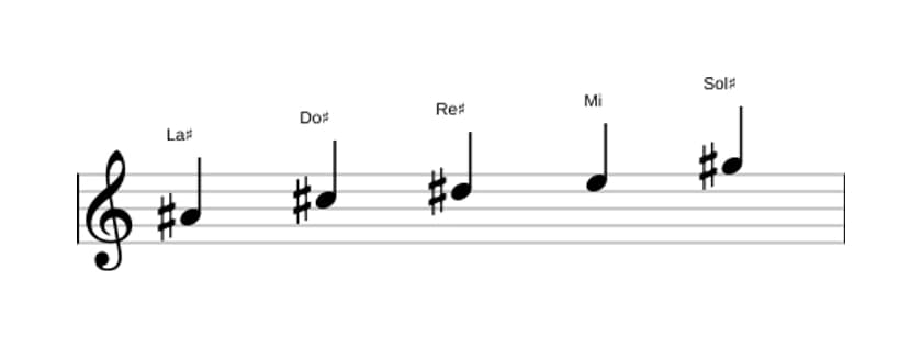 Spartiti della scala La Diesis Locria Pentatonica in tre ottave (4)