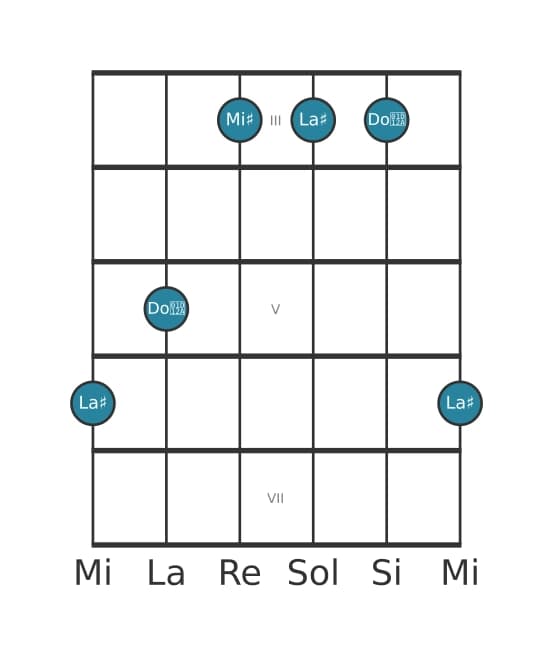 Voce della chitarra #0 dell'accordo La Diesis Maggiore