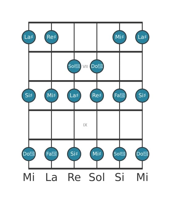 Scala per chitarra per La Diesis Maggiore nella posizione 5