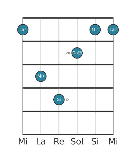 Voce della chitarra #2 dell'accordo La Diesis Maggiore aggiunta bemolle nona
