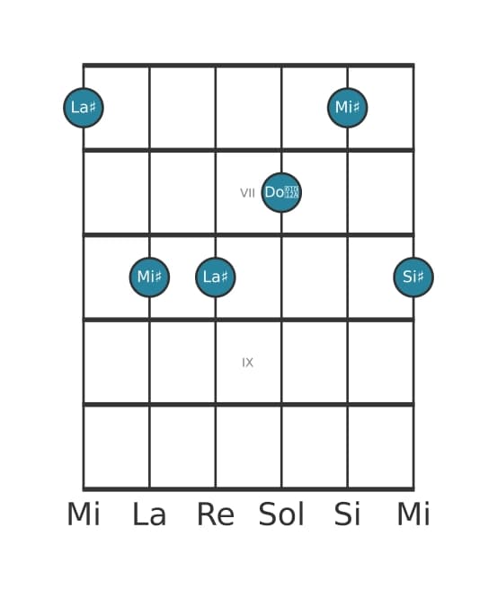 Voce della chitarra #2 dell'accordo La Diesis Maggiore aggiunta nona