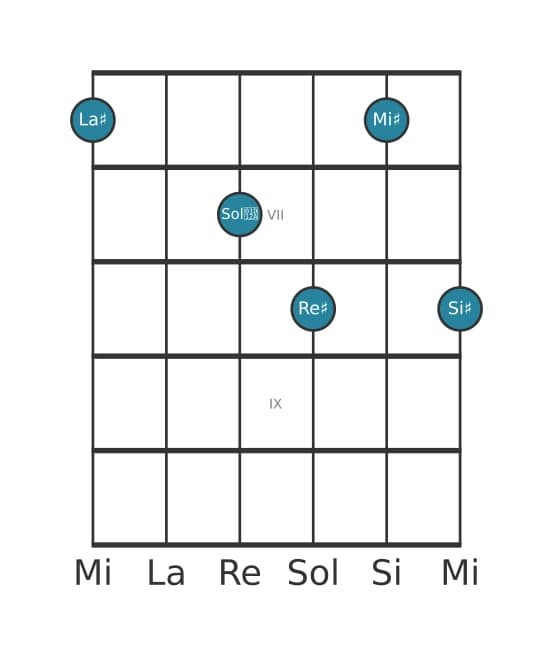 Voce della chitarra #0 dell'accordo La Diesis Maggiore nona sospeso quarta