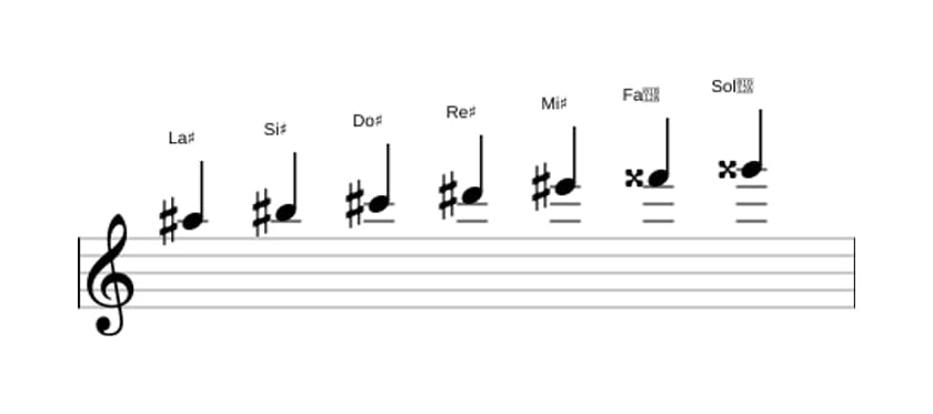 Spartiti della scala La Diesis Melodica Minore in tre ottave (5)