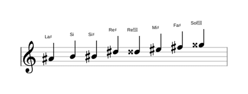 Spartiti della scala La Diesis Messiaen's Mode 4 in tre ottave (4)