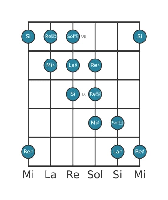 Scala per chitarra per La Diesis Messiaen's Mode 5 nella posizione 6