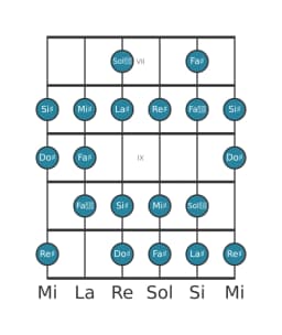 Scala per chitarra per La Diesis Minore 6 Diminuita nella posizione 6